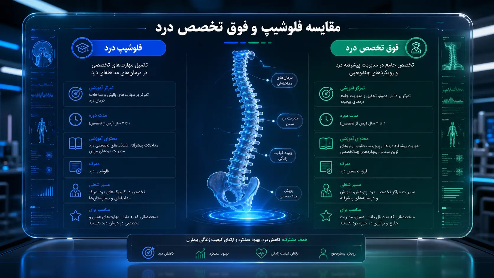 اینفوگرافیک مقایسه تفاوت فلوشیپ درد با فوق تخصص درد