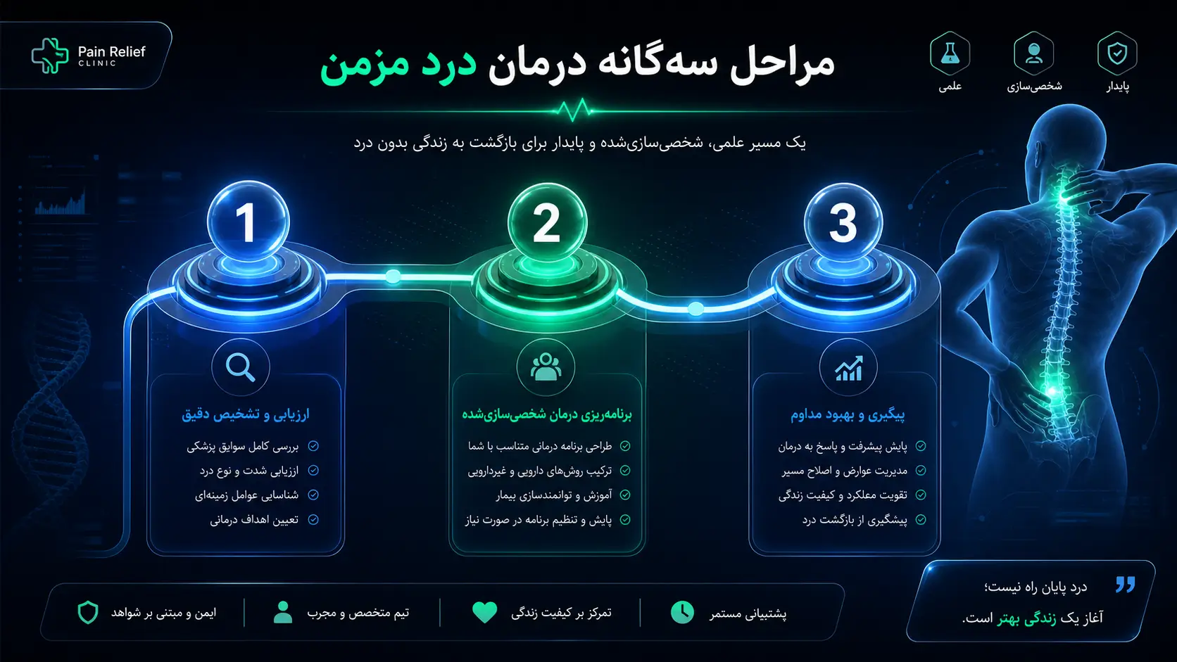 اینفوگرافیک مراحل ۳ گانه درمان درد مزمن در کلینیک درد