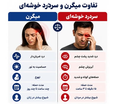 تفاوت میگرن و سردرد خوشه‌ای از نظر محل درد، شدت و علائم همراه