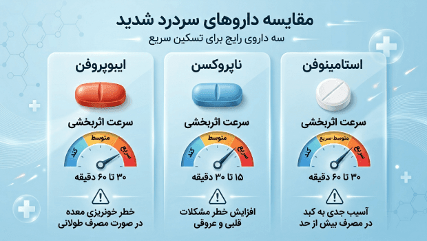 مقایسه داروهای سردرد شدید