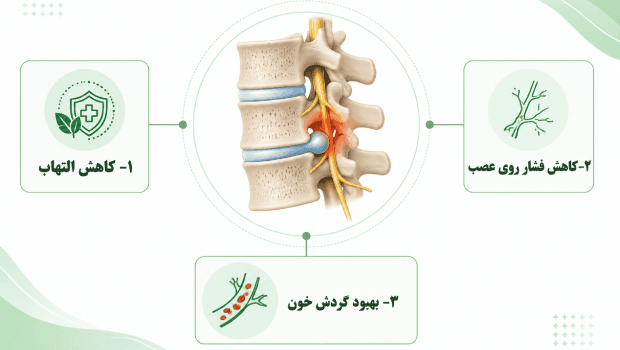 اوزون‌ تراپی چگونه باعث کاهش درد می‌شود؟