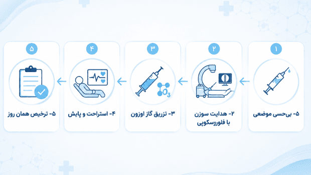 تزریق اوزون به کمر چگونه انجام می‌شود؟