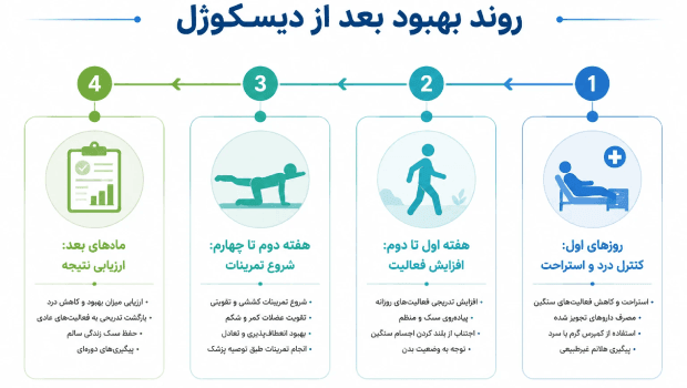 روند بهبودی بعد از تزریق دیسکوژل