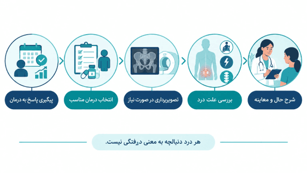 مقایسه آناتومی ستون فقرات و استخوان دنبالچه نرمال در کنار دنبالچه دچار انحراف و التهاب