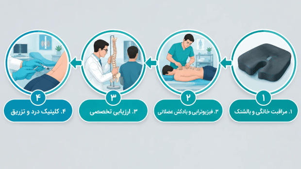 سطوح درمانی از مراقبت‌های خانگی
